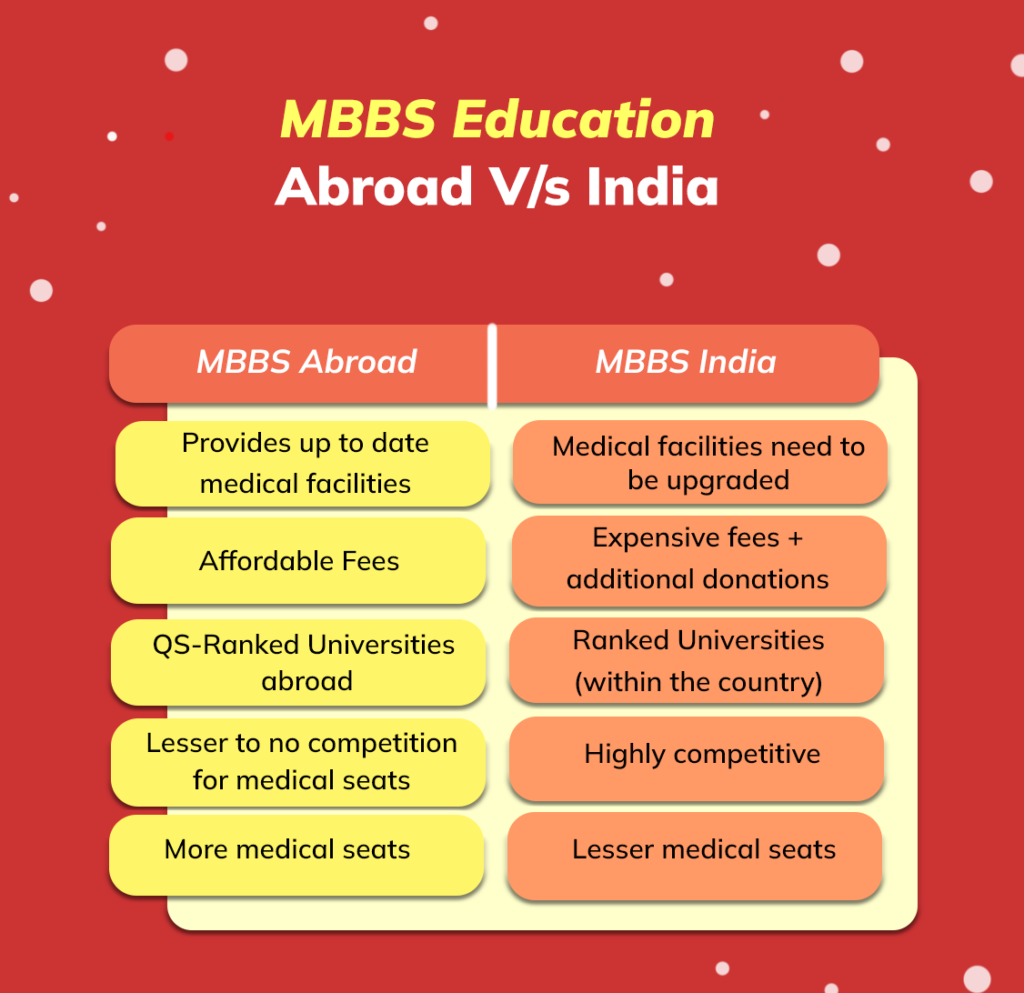 MBBS abroad